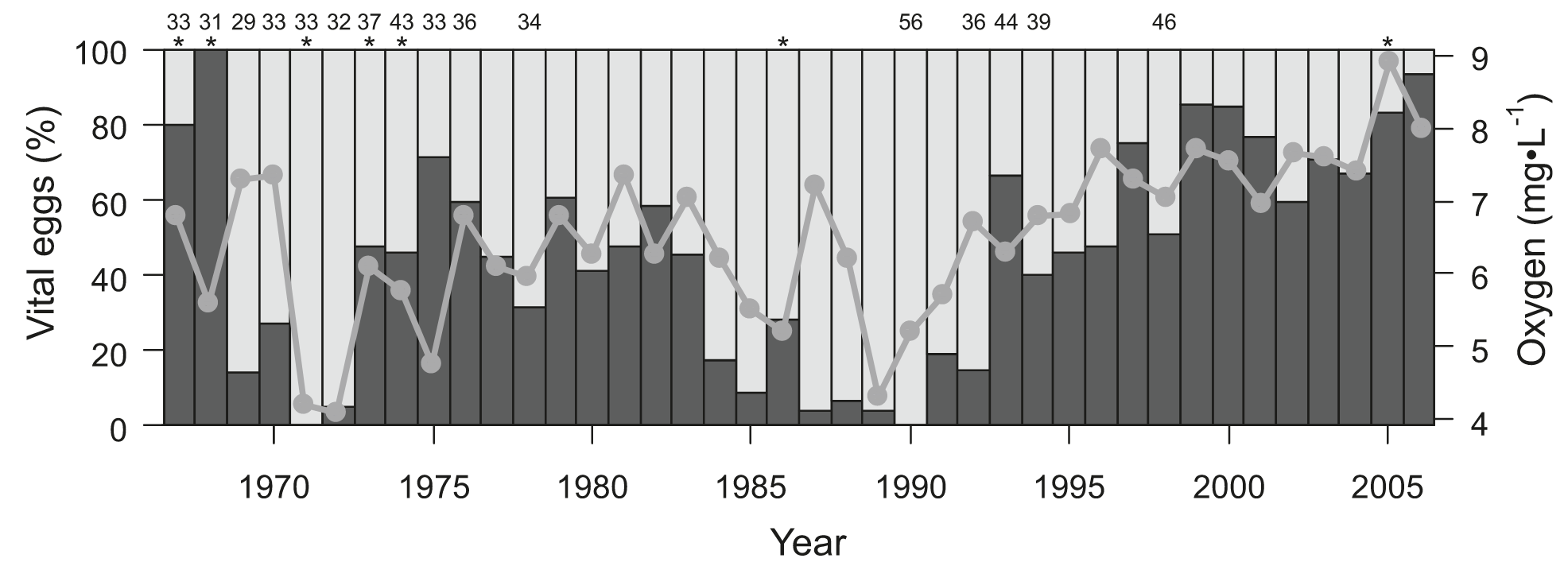 mortalité des oeufs de lavarets et concentrations d'oxygène